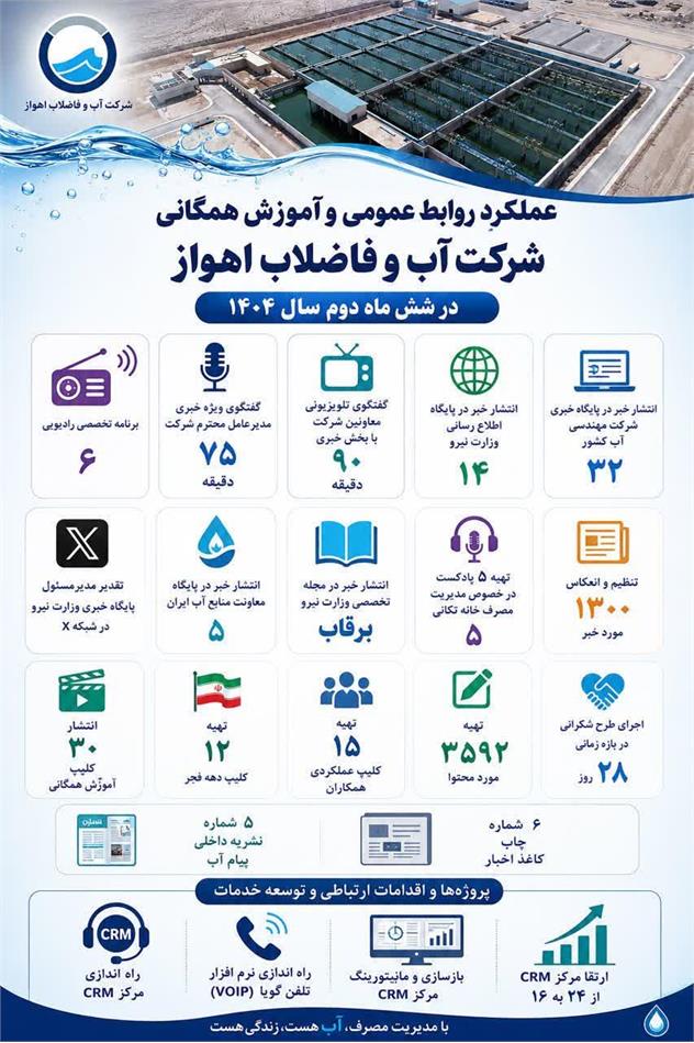 تشریح برنامه‌های رسانه‌ای، آموزشی و ارتباطی آبفا اهواز در شش‌ماهه دوم سال ۱۴۰۴